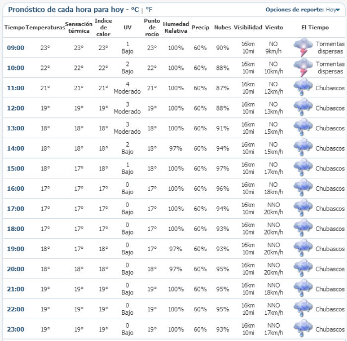 Así el clima hoy en Cárdenas